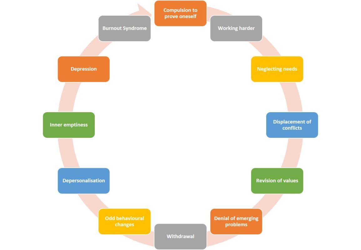 12 phases of professional burnout - Healthy Food Near Me