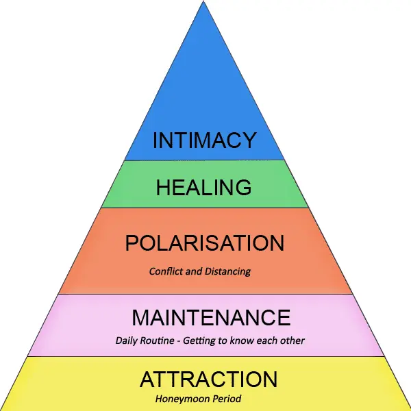 3 Relationship Stages Every Couple Goes Through