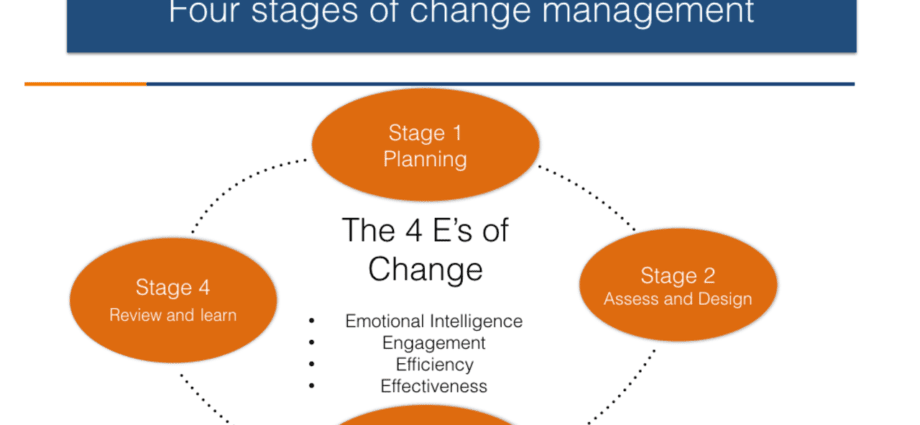 4 stages of change