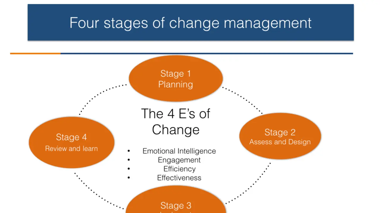 4 stages of change