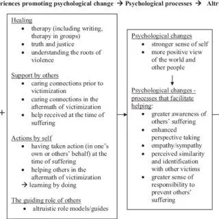 Altruism helps overcome social phobia