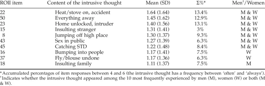 Are intrusive thoughts normal?