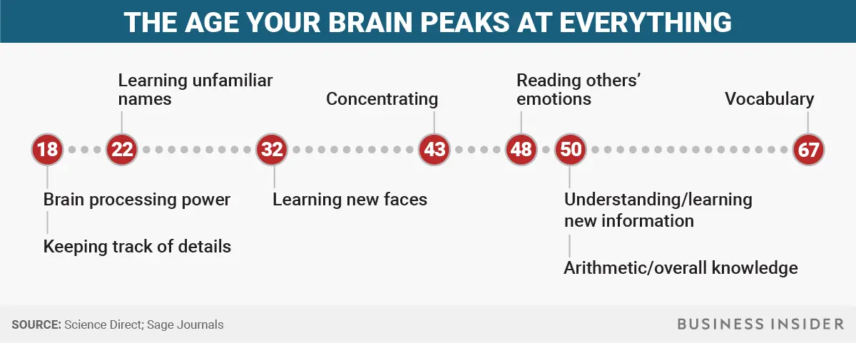 At what age is the brain most vulnerable?