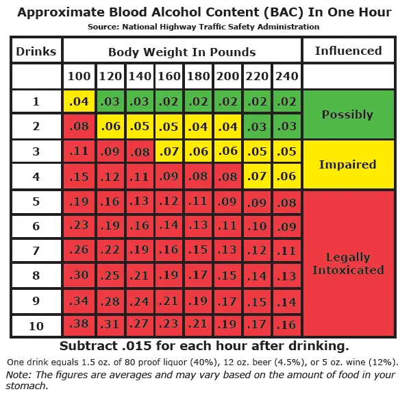 Blood alcohol breakdown table