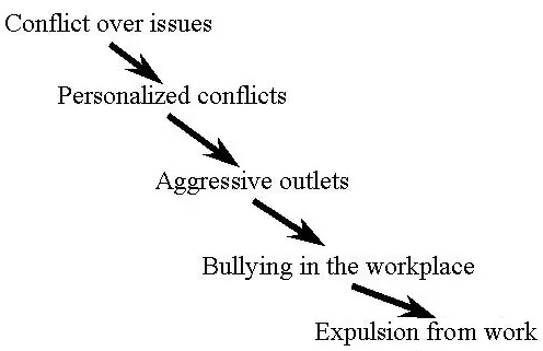 Bullying at work: if a predator wound up in the team