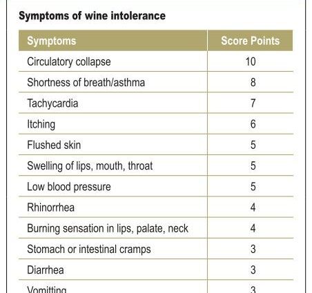 Causes and symptoms of wine allergy