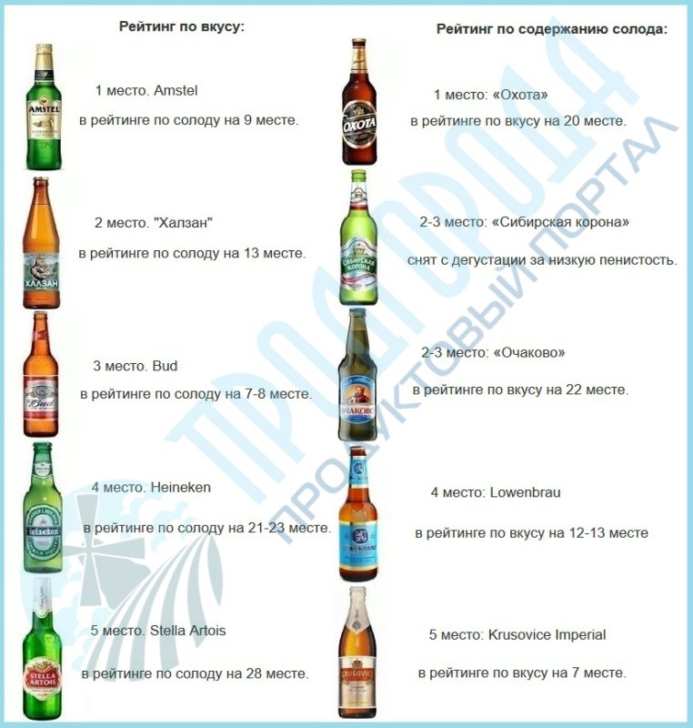 Characteristic features of Russian beer