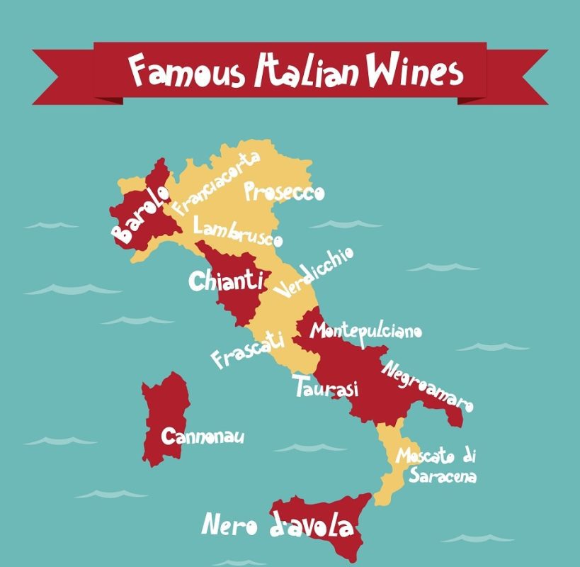 Chianti is the most famous Italian wine.