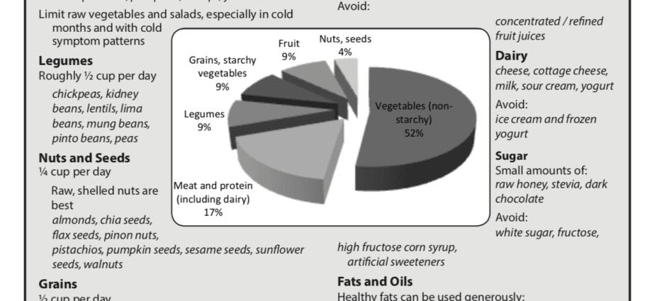 Chinese medicine: nutritional rules for different ages