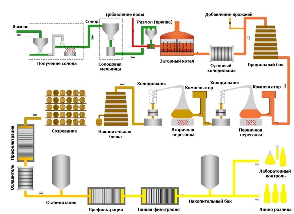 Classic whiskey production technology