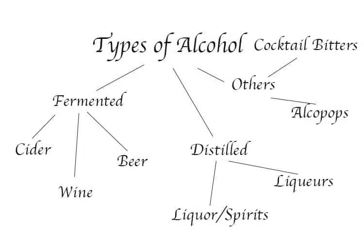 Classification of alcoholic cocktails by groups