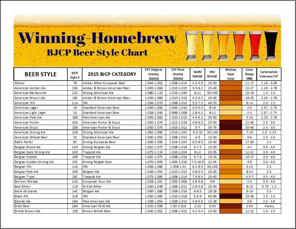 Classification of beer styles according to BJCP (Beer Judge Certification Program)