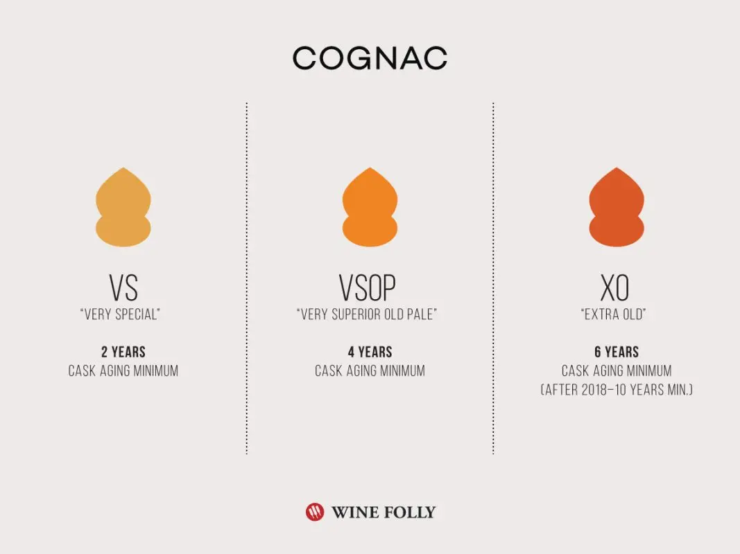 Cognac classification by aging: Western gradation and Soviet standard