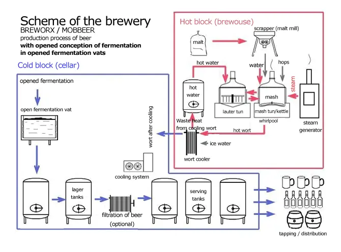 Complete technology for brewing beer in a slow cooker