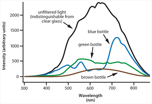 Conditions and terms of storage of beer