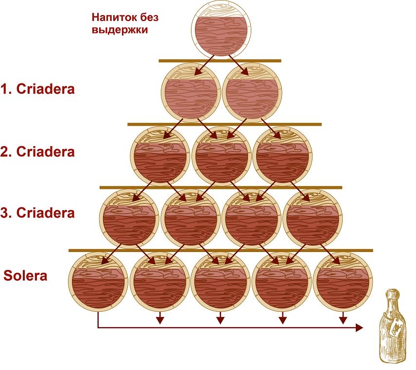 Criadera and Solera aging system: concept, advantages and disadvantages