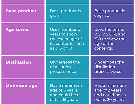 Differences between whiskey and cognac