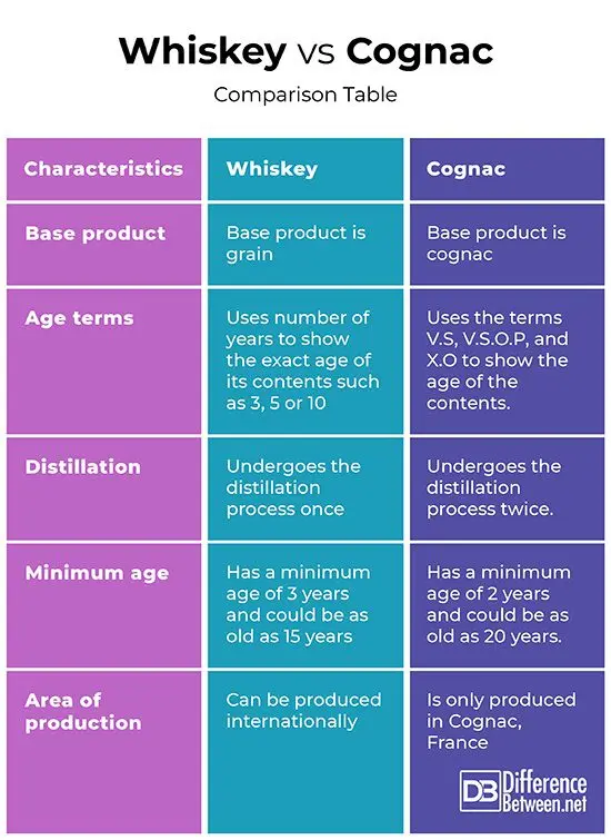 Differences between whiskey and cognac