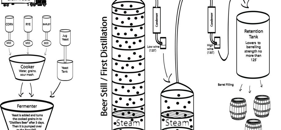 Distillation of mash without moonshine