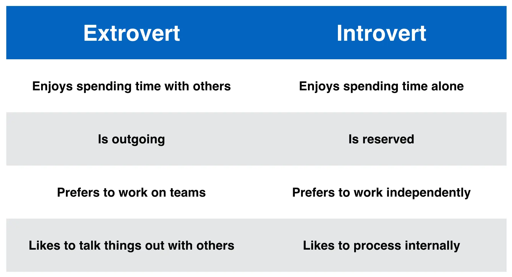 Do extroverts value communication or achievement?