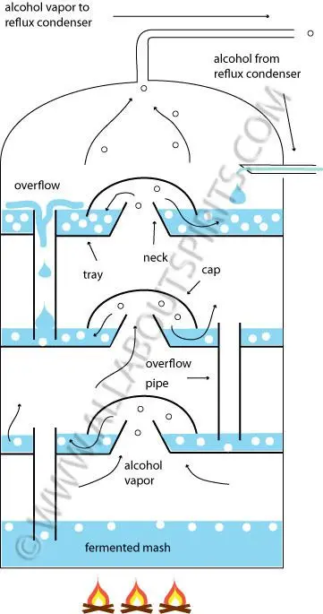 Do-it-yourself distillation column: how it works + instructions