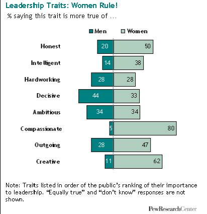 Do women make men better?