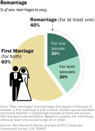 Does a second marriage have more chances?