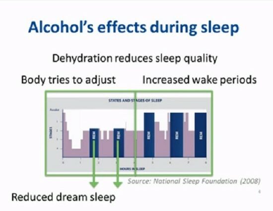 Effects of alcohol on sleep