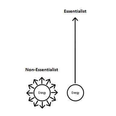 Essentialist: one who chooses the essential