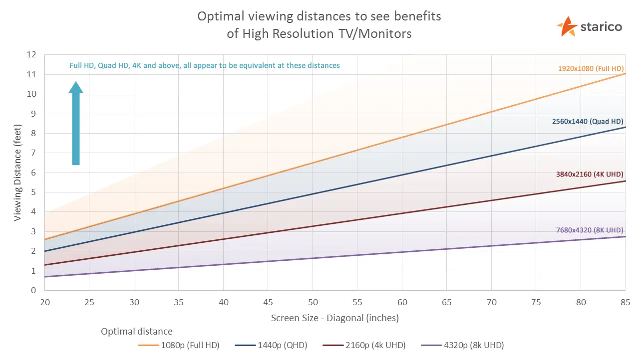 Find distance with screen