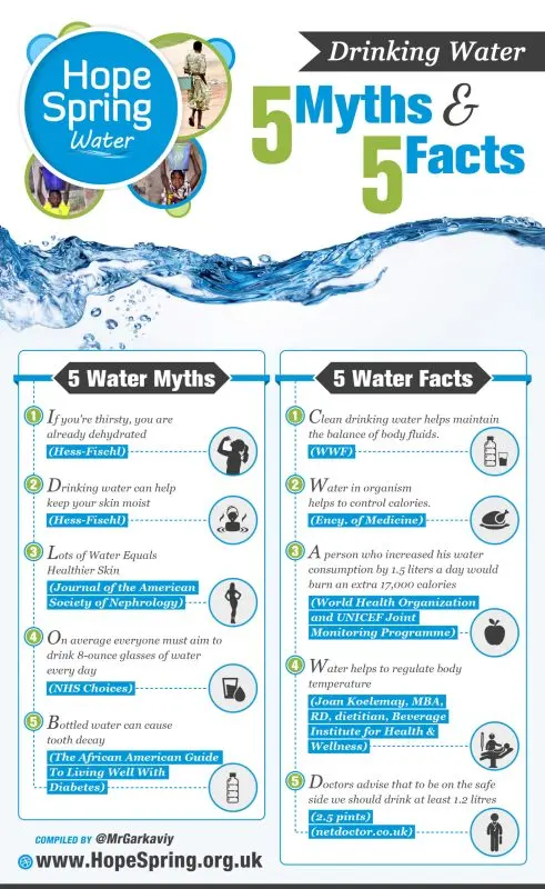 Five myths about the benefits of water