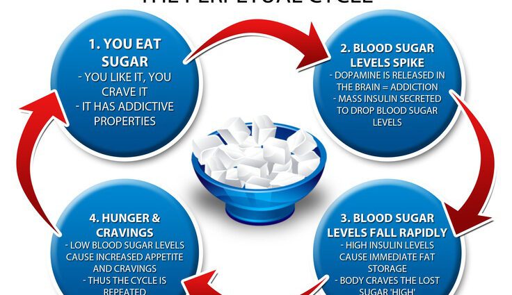 Four signs of sugar addiction and one way to get rid of it