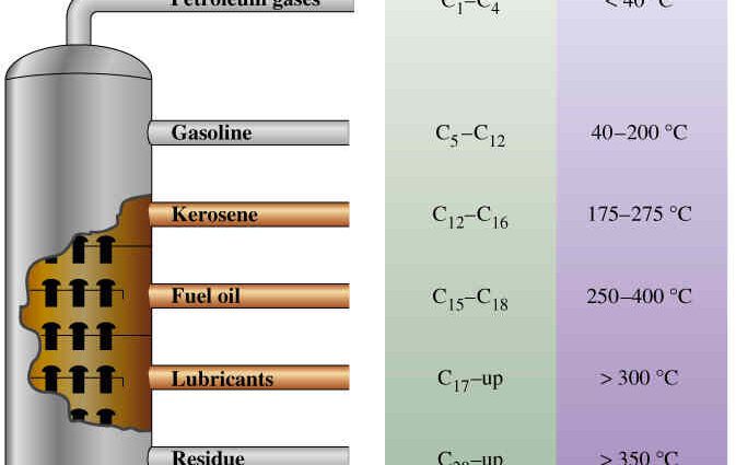 Fractional distillation: step by step how to do it right