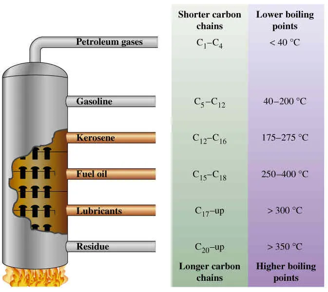 Fractional distillation: step by step how to do it right