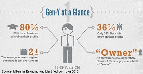 Generation Y about work: &#8220;survive and earn more&#8221;