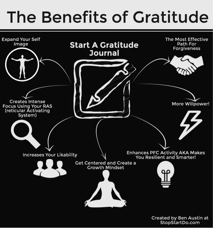 Gratitude Strengthens Willpower