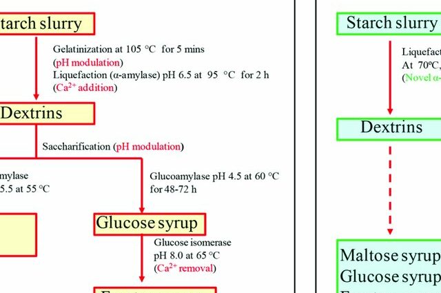 Hot and cold saccharification of starchy raw materials