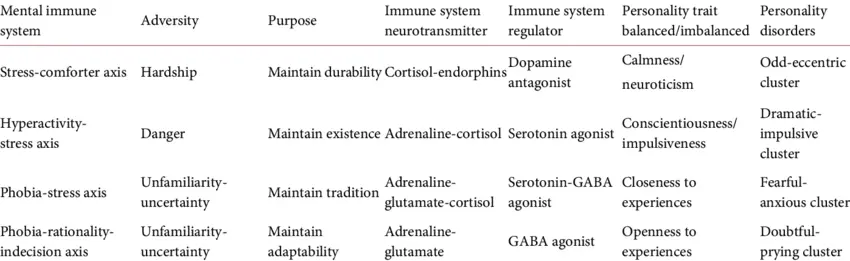 How are personality traits related to immunity?