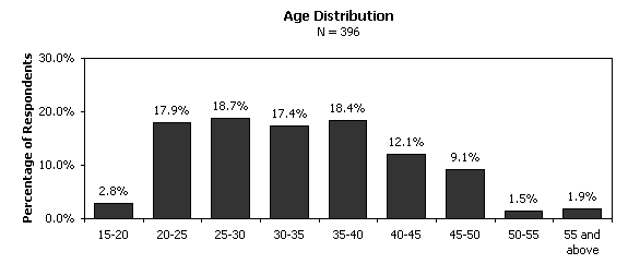 How are roles distributed in a homosexual couple?