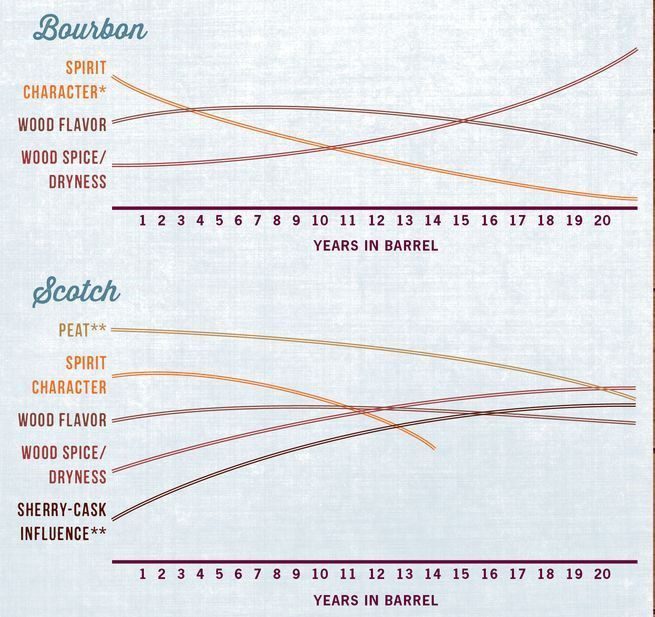 How barrel aging affects whiskey