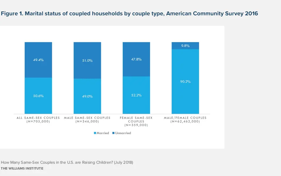 How children live in same-sex couples