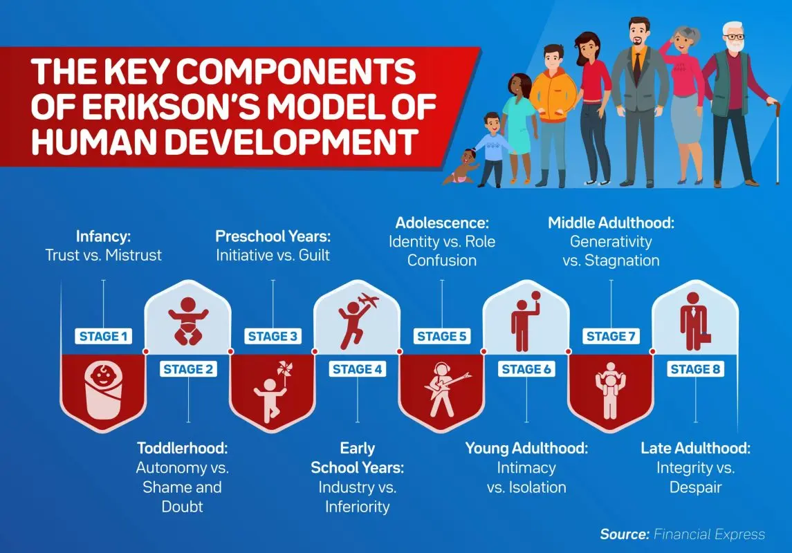 How do adults &#8220;grow up&#8221;? 8 stages of development