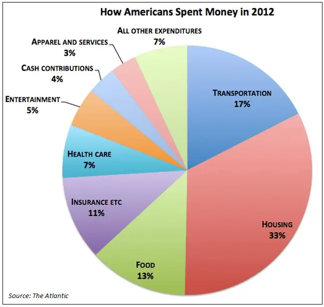 How do we spend money?