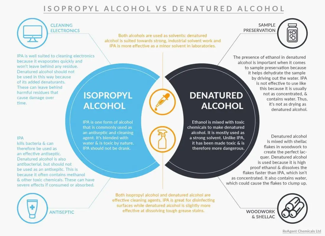 How does technical alcohol differ from medical alcohol if they have the same color and why neither one nor the other can be drunk