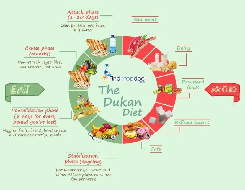 How does the Dukan diet work?