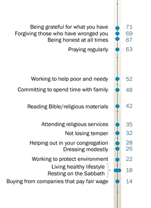 How important is religion to you personally?