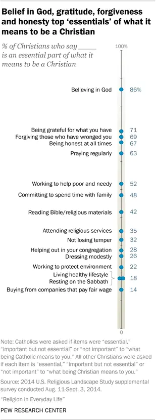 How important is religion to you personally?