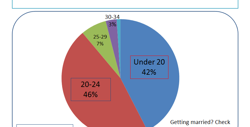 How is age at marriage related to risk of divorce?