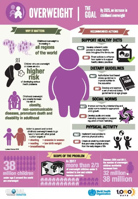 How is being overweight related to childhood malnutrition?