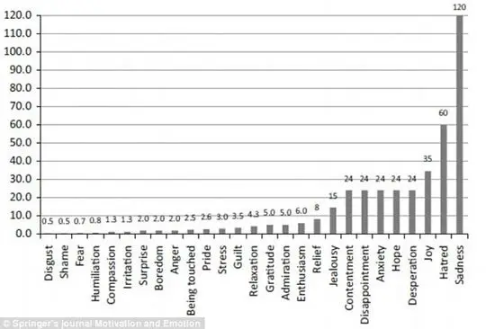 How long do our emotions last?